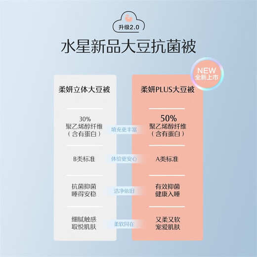 Mercury home textile quilt soybean winter quilt thickened quilt core soy fiber bedding about 5.2 Jin [Jin equals 0.5 kg] 150*210cm white