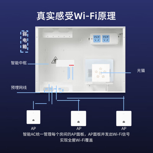 H3C H3C H9 SET 2.5G version 1500m Dual Band Wireless AP Pannel Set Whole House Wi-Fi6 Recouvrir le routeur distribué Mini AC1105-P-U 5 ports Gigabit Poe Aliments Aliments AC + AP Réseau