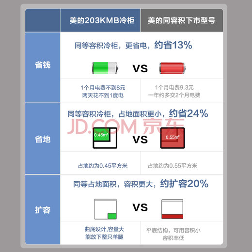 Midea Frost Reduction Series 80% Frost Reduction Single Temperature Household Freezer Non-Frost Free -30 Deep Freezer Small Freezer Large Capacity First Class Energy Efficiency Midea Freezer Trade-in 203KMB Can store 280Jin Jin is equal to 0.5kg Meat 203L