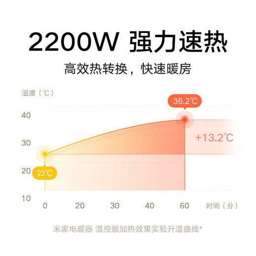 Mijia Xiaomi Calentador eléctrico Versión de control de temperatura Calentador doméstico/Radiador eléctrico/Ventilador de calor/Estufa de calor rápido europea Calor rápido en potencia Tres niveles de potencia IPX4 Impermeable Blanco