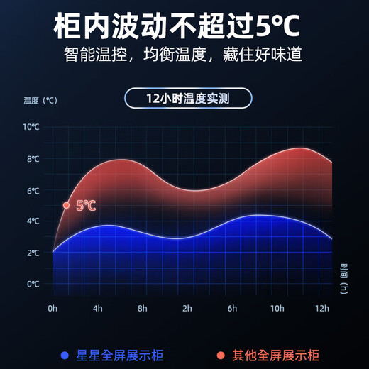 Star (XINGX) display cabinet refrigerated fresh cabinet full screen air-cooled frost-free Internet celebrity wine and beverage vertical freezer refrigerator beer beverage commercial high-end wine cabinet KTV bar convenience store double-door 920 liter all-copper tube true air-cooled and frost-free