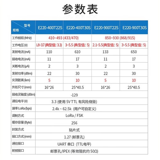 博友达 lora无线串口通信模块LLCC68替SX1278芯片433M远距离开发板   E220-400T22D