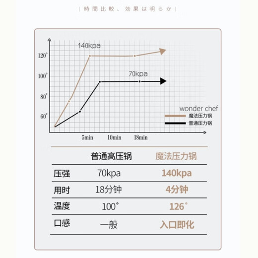 Wanda Xiangfu imported from Japan 140KPA pressure cooker household 304 stainless steel pressure cooker explosion-proof 5.5L induction cooker universal 5.5L magic pot (2-6 people capacity)