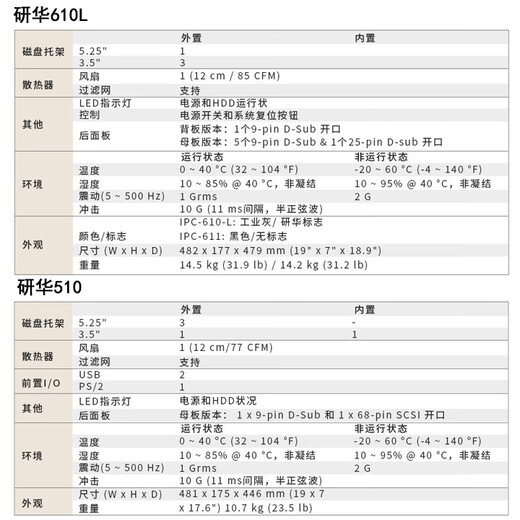 研华工控机研华IPC-610L工控机510主机i3/i5/i7上位机PLC视觉4U工控机 配置二：683/I5-4570/8G/1TB 研华IPC-610L/250W电源