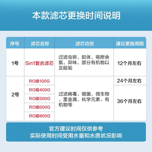 Viomi (VIOMI) upgraded Viomi water purifier filter element is suitable for models S2, Fast3, X2, mee series filter elements No. 1 5in1 composite filter element