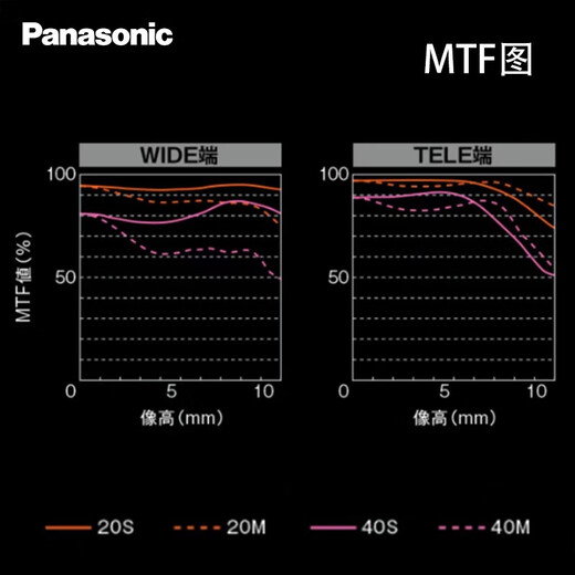 松下（Panasonic） 无反/微单/数码照相机M43画幅（3/4卡口可用）变焦镜头 广角中焦长焦 自动对焦 12-35mm丨F2.8丨徕卡认证恒定大光圈大三元