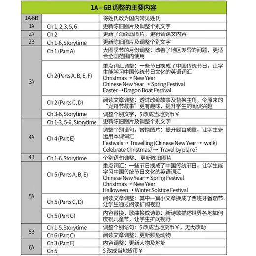Hong Kong Longman New Thinking Primary School English Textbook New welcome to english 3A Children's English Textbook + Workbook Set 2 volumes in total (free vocabulary book) English original imported 6-12 years old? Paperback primary school gift primary school teaching aid