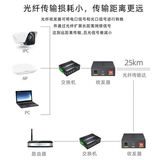 Shengwei fiber optic transceiver Gigabit single-mode single fiber photoelectric converter SC interface 3KM/20LM kilometers one pair Gigabit 3 kilometers Shengwei single-mode single fiber transceiver Gigabit 3 kilometers single fiber BGH203GX pair
