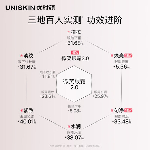 优时颜（UNISKIN）第3代微笑眼霜18g淡化眼纹提拉紧致提亮眼周滋润生日情人节礼物