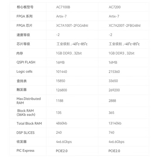 
ALINX Black Gold FPGA Development Board xilinx A7 Artix7 7200 7100 Multi-channel Gigabit Ethernet fiber optical fiber video transmission data exchange XC7A200T 100T AX7101 Development Board AN9767 Package