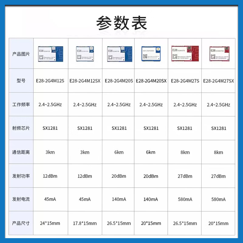 Ebyte LoRa spread spectrum 2.4G module SX1280/SX1281 long-distance communication BLE ranging requires your own antenna E28-2G4M12SX