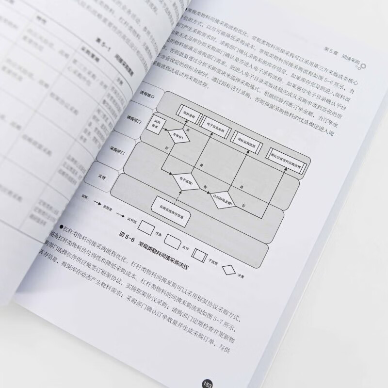 Procurement Management Reduce procurement costs and improve procurement efficiency