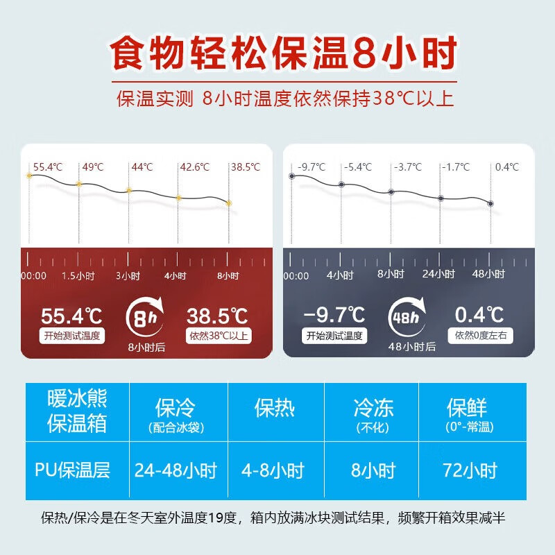 Warm Ice Bear 6-110L Vehicle-mounted PU Insulated Box Refrigerator Commercial Stall Portable Outdoor Camping Ice Cube Plastic Fresh Box 110L High Configuration-Six Sides PU