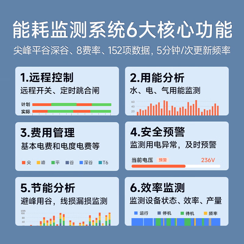 Shewei Meter 4G wireless three-phase four-wire multi-function smart meter three-mutual induction energy meter 380V with energy consumption system 4G 380V*1.5(6)A 0.5s level