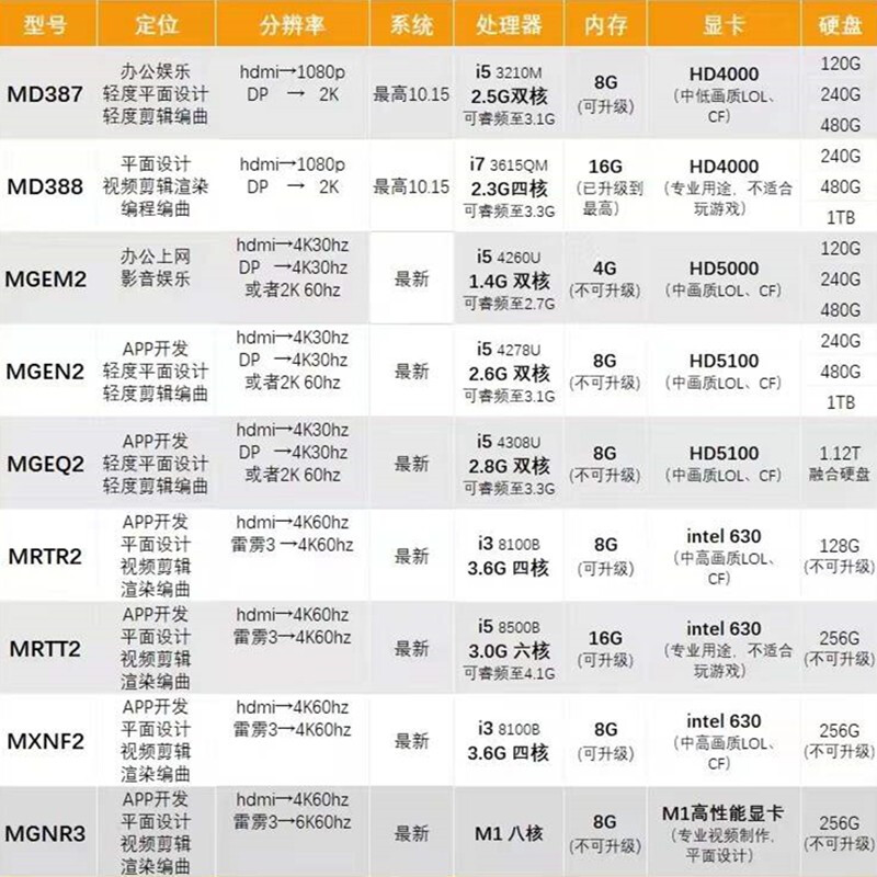 Apple Mac mini second-hand Apple mini host new M4/M1/M2 Pro chip desktop small host video editing and photo editing office design 23 M2Pro chips (10+16) 16+512G 95% new