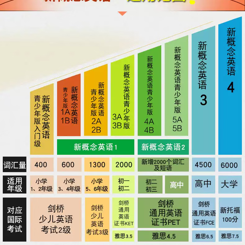 Xinhua's self-operated genuine New Concept English upgraded smart version 1-4 student book exercise book grammar exercises New concept textbook self-study guide vocabulary exercises New concept point reading version Longman Foreign Language Research Institute foreign language English zero-based self-study learning New Concept English 1 smart version textbook + exercise book