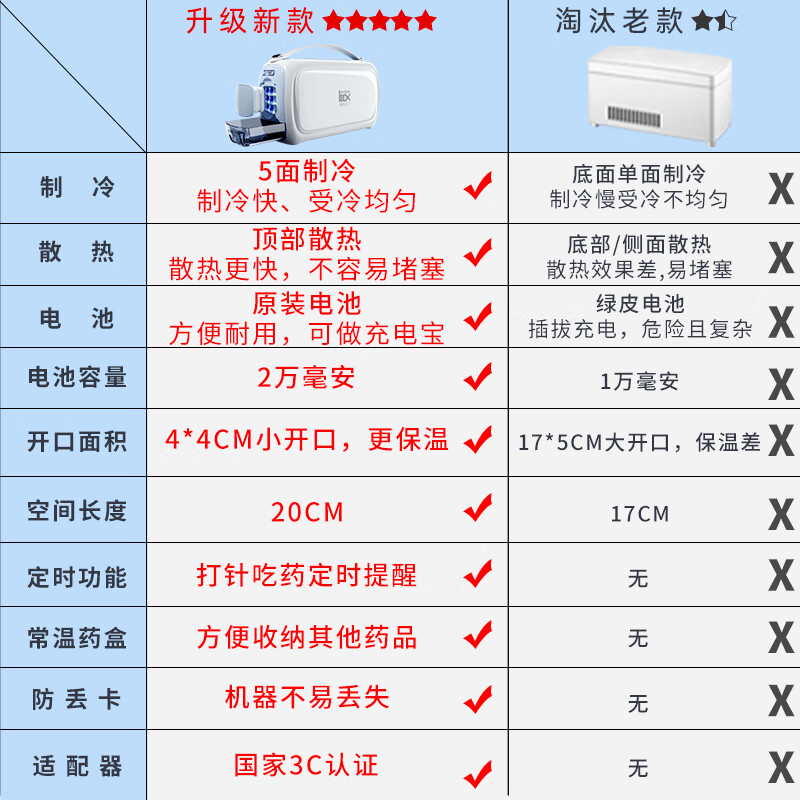 Secret Box (SECRETSBOX) is a portable new energy EV vehicle-mounted charging portable small travel medicine refrigerator for insulin.