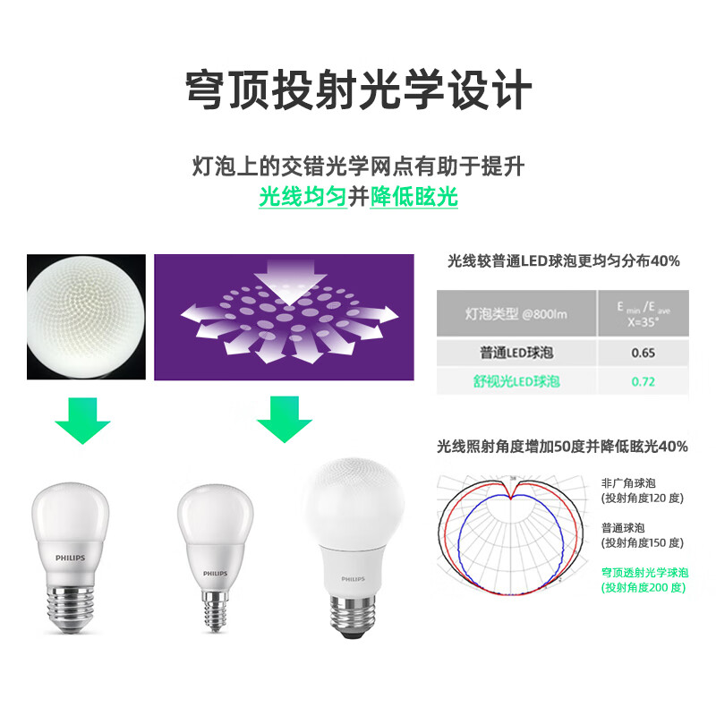 Philips (PHILIPS) constant-brightness LED bulb high-brightness energy-saving bulb lighting source E27 screw 8W yellow light 3000K true color version