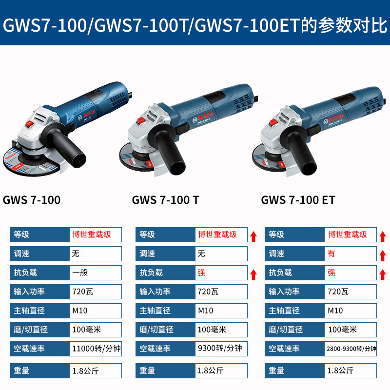 Bosch (BOSCH) 1200W angle grinder hand grinding wheel angle grinder GWS12-125S cutting machine adjustable speed 125/150 mm GWS12-150S angle grinder 1200W diameter 150mm