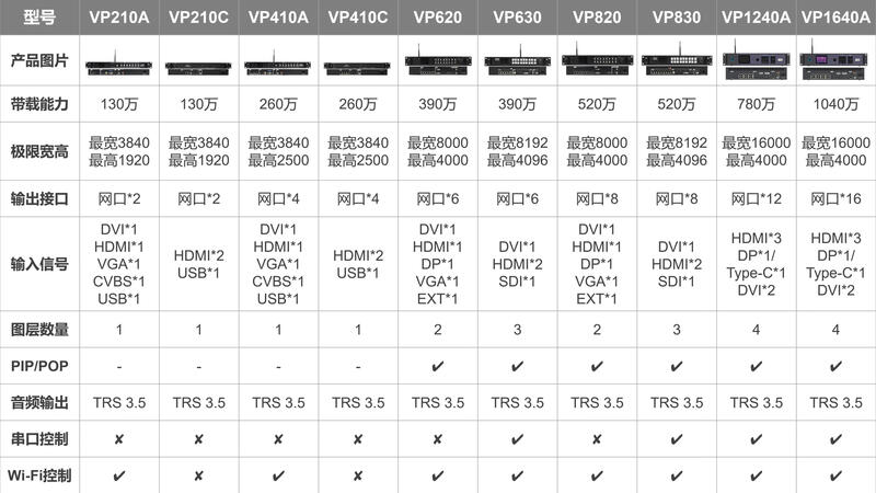 Grayscale controller HD-VP620VP630VP820VP830 synchronous full-color video processor large screen HD-VP620