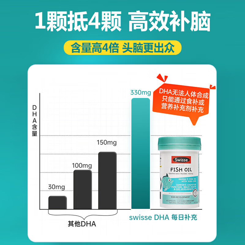 Swisse Children's Fish Oil DHA+EPA Fish Oil Capsules 2 years old to 12 years old, no fishy smell, care for eye and brain health, imported from Australia, eye and brain development, children's dha 60 capsules * 1 bottle