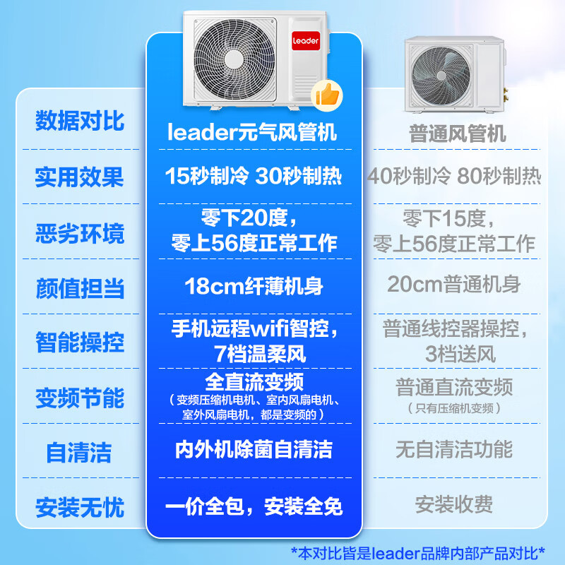 Haier Smart Home produces Leader Net Energy Saving Plus Yuanqi 3 hp central air conditioner one-to-one 4 hp home living room air duct machine frequency conversion first-level energy efficiency national subsidy 20% 3 hp first-level energy efficiency Yuanqi series produced by Haier Smart Home
