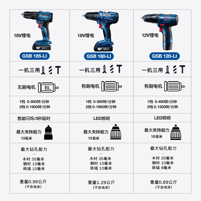 Bosch (BOSCH) electric drill wall drilling brushless lithium impact drill electric screwdriver GSB185 18V single electric little black man set