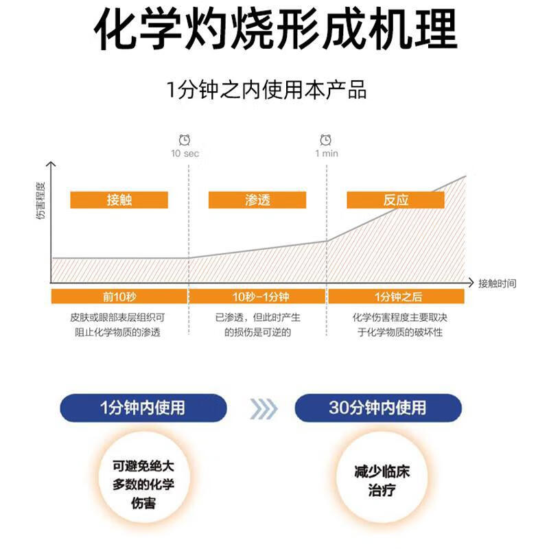 Hexafluorine liquid eye wash, Fluorine eye wash, hydrofluorosuan splash and burn, Fluorine flushing liquid, Difutraline, difluroline eyewash, 500ML 500ML Difutraline