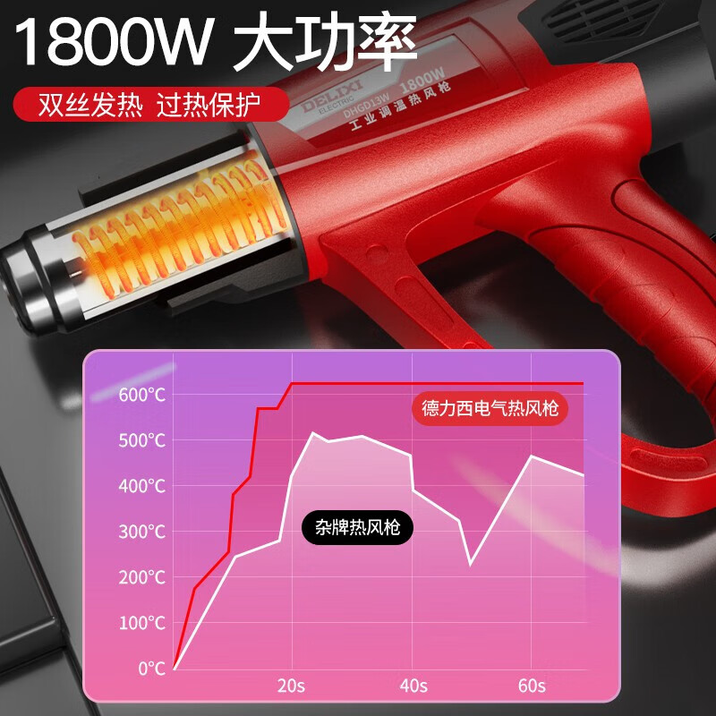 DELIXI ELECTRIC hot air gun digital display temperature adjustment hot air fan industrial grade hot air high temperature baking gun film intelligent digital display model