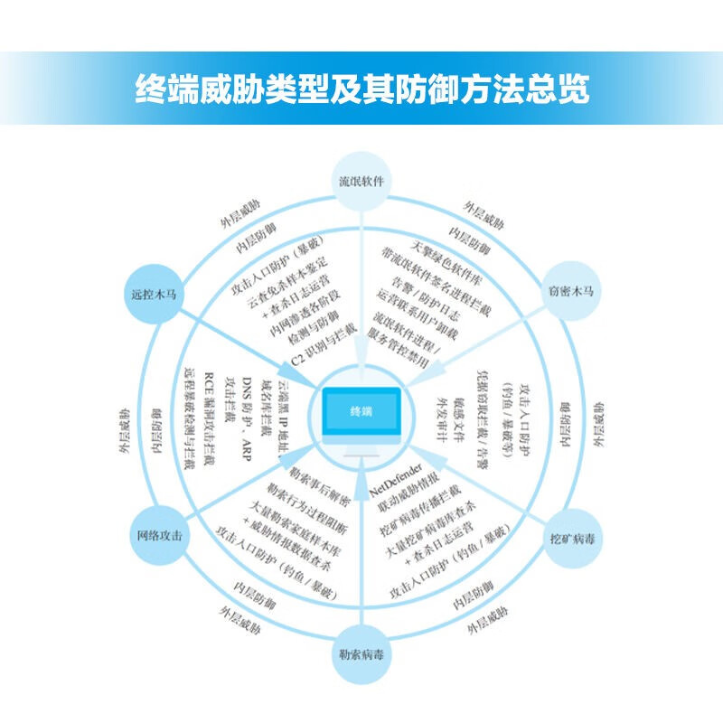 Terminal security operation, actual attack and defense
