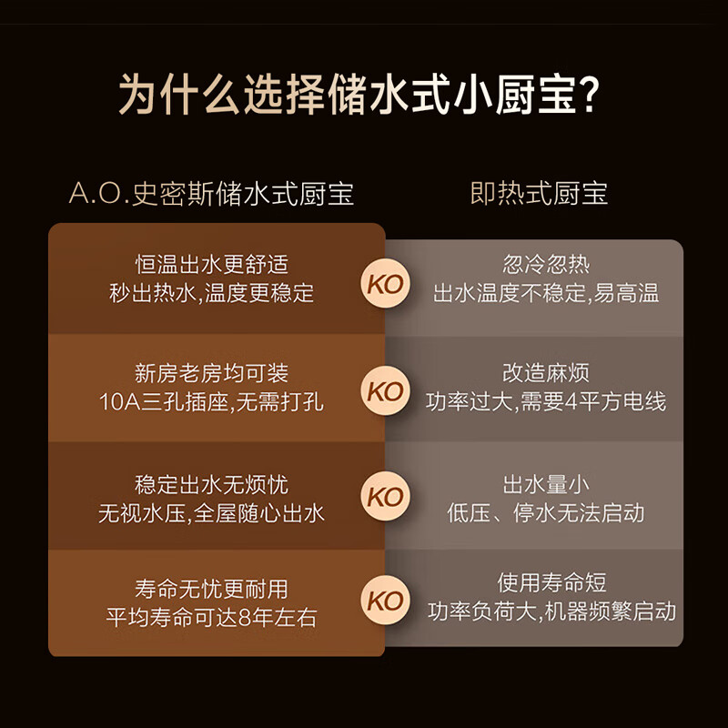 A.O.SMITH 10-liter small kitchen treasure Jingui inner tank electric water heater 2kW fast heating energy-saving heat preservation installed under the basin top water outlet EWH-10B2 water storage type