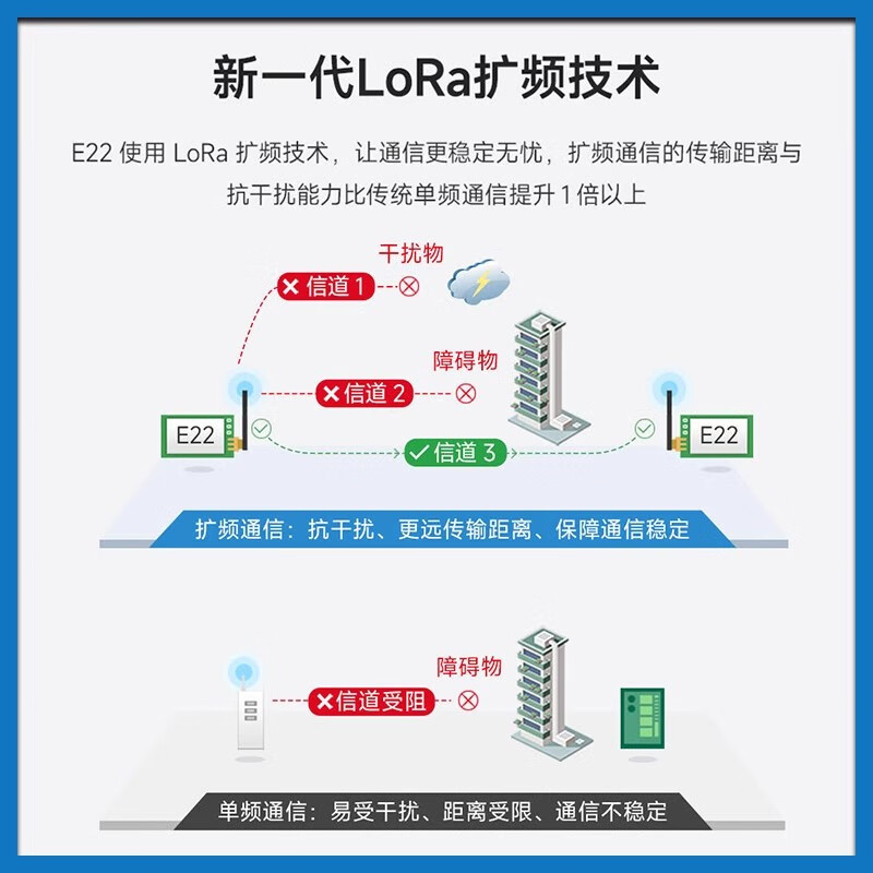 Ebyte LoRa spread spectrum module SX1262/1268 development board wireless serial port 170/470M/230M networking RSSI relay E22-400T22S SMD IPEX/stamp hole