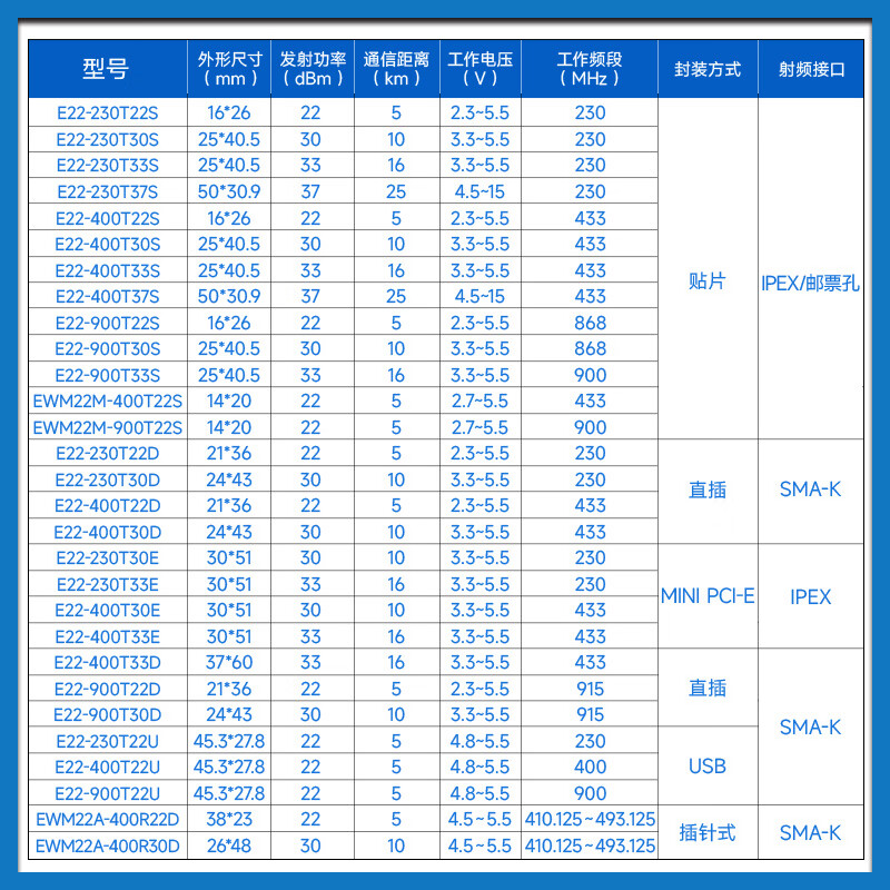Ebyte LoRa spread spectrum module SX1262/1268 development board wireless serial port 170/470M/230M networking RSSI relay E22-400T22S SMD IPEX/stamp hole