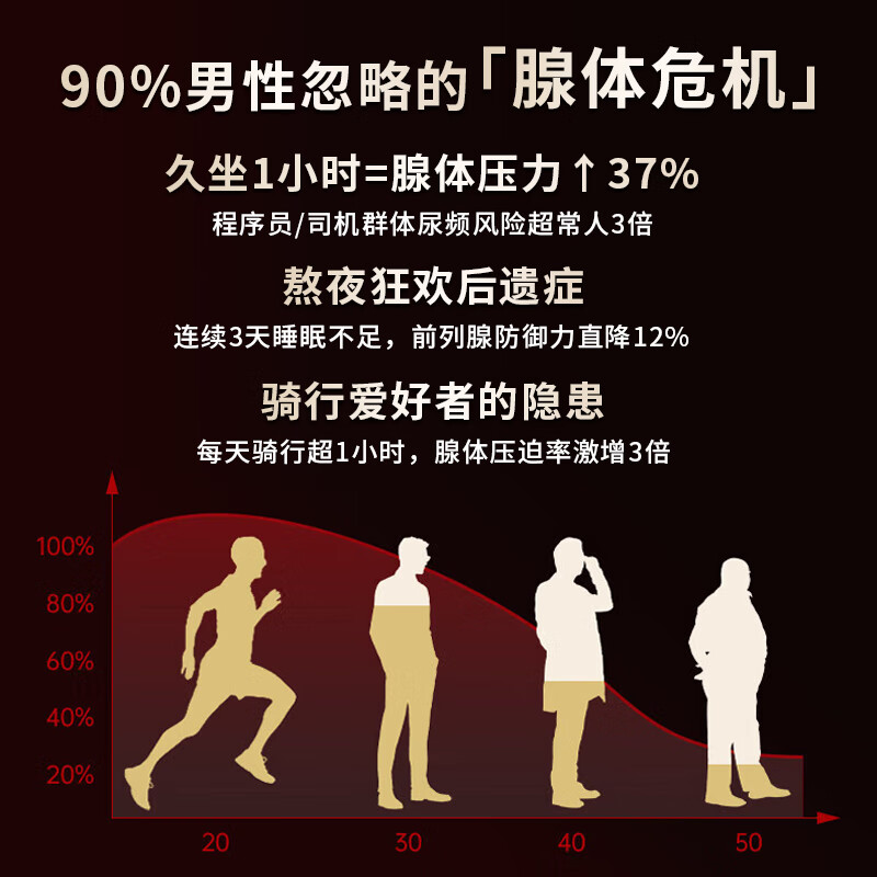 Dr.Velor Japanese saw palmetto lycopene specializes in treating prostatitis, frequent urination, urgent urination, incontinent urination, nocturnal urination, excessive hyperplasia, hypertrophy and calcification. 7 bottles for severe cases. Price for only 5 bottles. Save 796