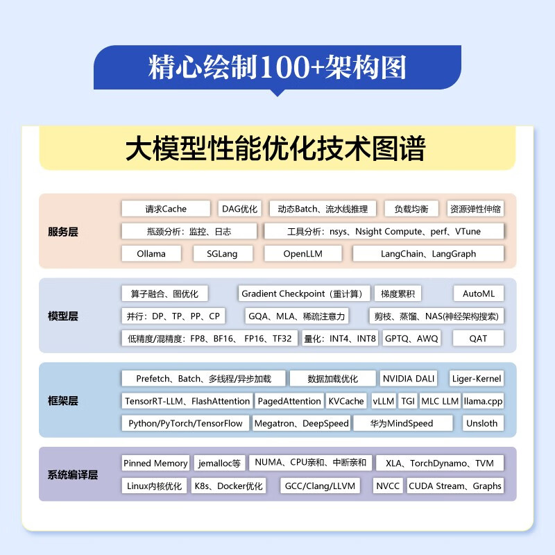 Large model algorithm Reinforcement learning, fine-tuning and alignment (full color) Detailed explanation of reinforcement learning RLHF GRPO DPO SFT CoT DeepSeek distillation Fine-tuning and alignment Effect optimization and practice