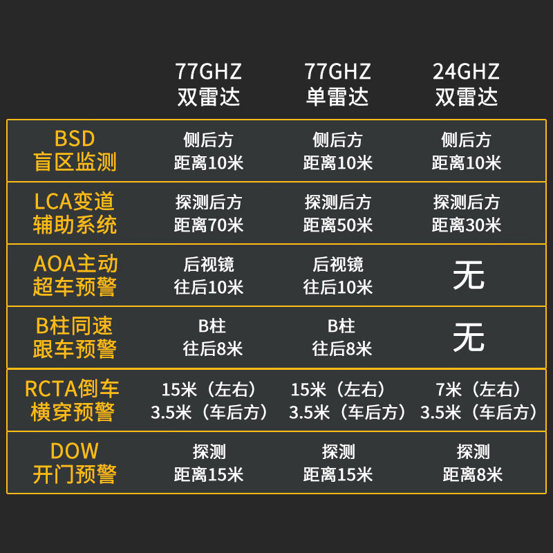 Suitable for Hongqi H5/H7/H9/HS3/EQM5 bsd blind spot monitoring and lane change assist system for special vehicles, installation package 77G dual radar, white mirror + door opening warning