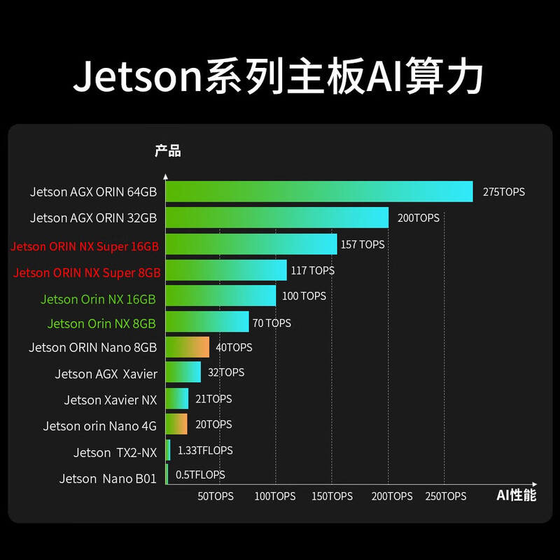 NVIDIA Jetson ORIN NX development kit AI artificial intelligence 8/16GB core development board computing power 157Tops