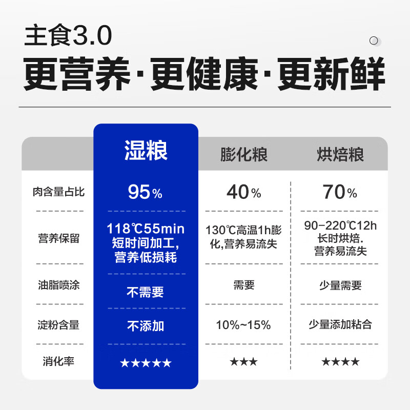 Stubborn-mouthed squab staple food meal pack, hair growth promotion/nutritional supplement/immunity improvement canned wet food 75g*5 packs
