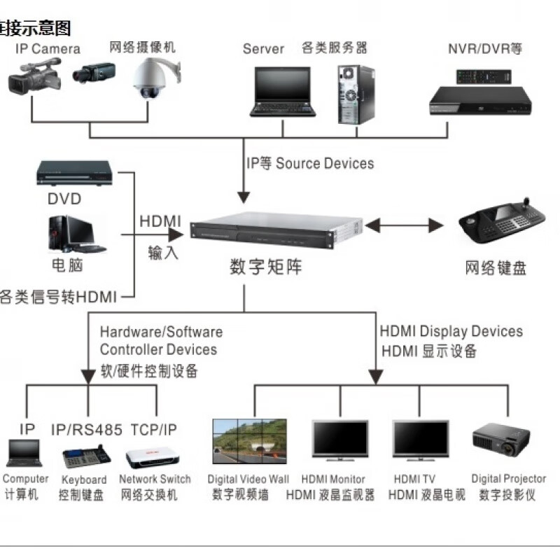Decoding matrix HD, one channel output, single screen, 36 splits, compatible with Hikvision Dahua, 1 channel output, suitable for one screen to decode multiple video recorders