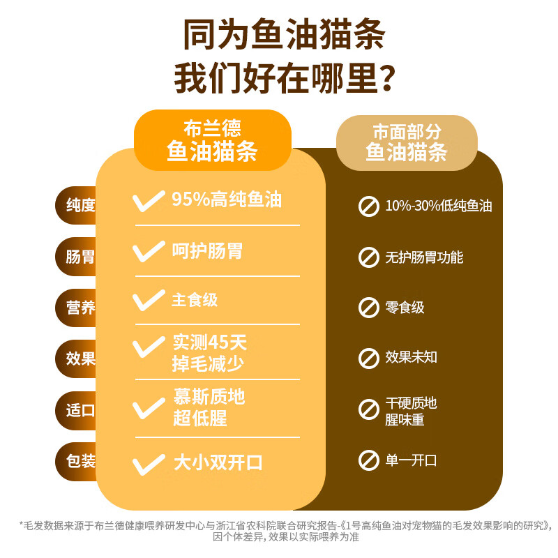 Brand No. 1 high-purity fish oil staple cat strips, non-snacks, wet food for young cats, salmon flavor 10g*8 pieces