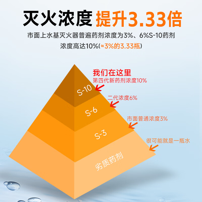 Vehicle-mounted fire extinguisher for private cars, high-temperature-resistant and explosion-proof stainless steel, household water-based fire extinguisher annual fire inspection, new generation environmentally friendly water-based 1L stainless steel, rust-proof and explosion-proof, insured in China, delivered to vehicle