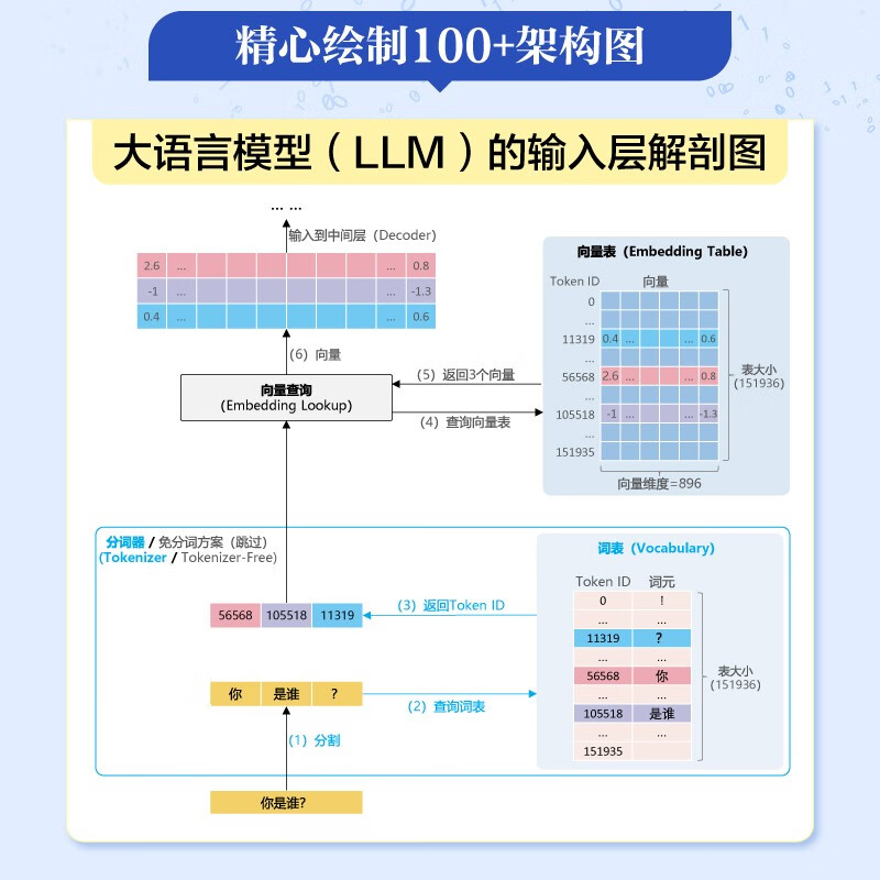 Large model algorithm Reinforcement learning, fine-tuning and alignment (full color) Detailed explanation of reinforcement learning RLHF GRPO DPO SFT CoT DeepSeek distillation Fine-tuning and alignment Effect optimization and practice