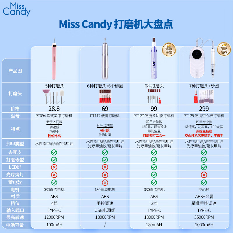 Miss Candy repairs thick gray nails, nail polish remover, removes dead skin and polishes, portable nail polisher PT112 for nail salons