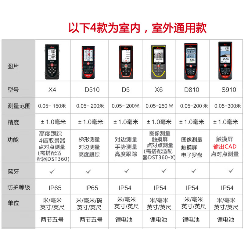 Leica laser rangefinder D110D2 room measuring instrument electronic ruler 100 meters high-precision handheld infrared Leica real estate D2 (100 meters distance measurement + area + volume + hook