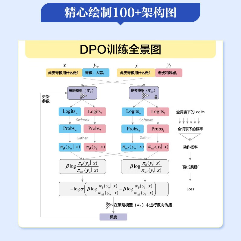 Large model algorithm Reinforcement learning, fine-tuning and alignment (full color) Detailed explanation of reinforcement learning RLHF GRPO DPO SFT CoT DeepSeek distillation Fine-tuning and alignment Effect optimization and practice