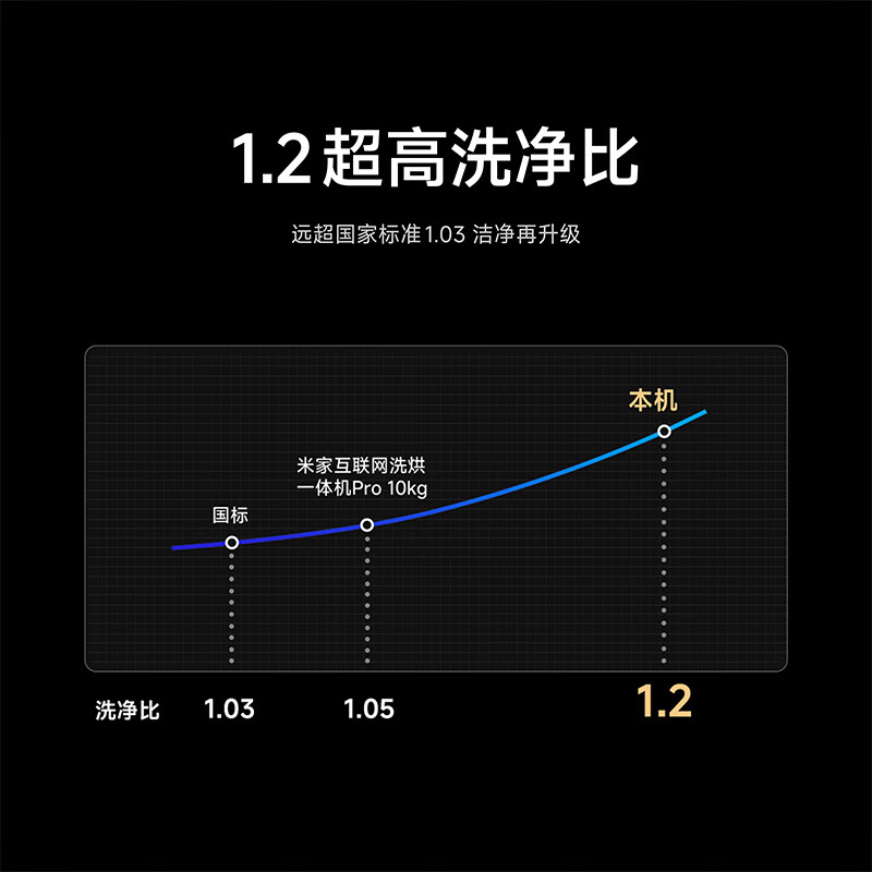 Xiaomi Mijia new product launch 12kg large-capacity direct-drive washing and drying integrated washing machine, high-temperature steam to remove bacteria and mites, 1.2 ultra-high washing ratio, intelligent drying