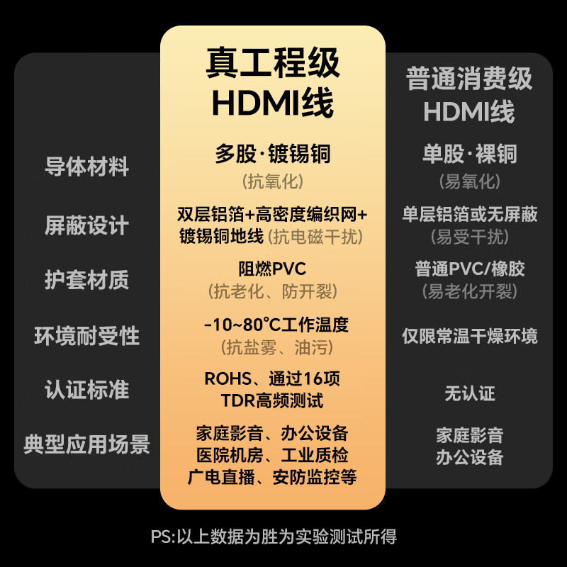 Shengwei (shengwei) HDMI cable version 2.0 computer TV 4K high-definition cable 3D video cable notebook external set-top box projector display cable 1.5 meters AHH3015G