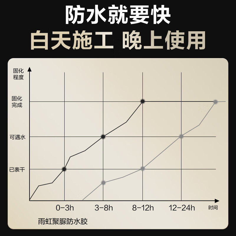 Oriental Yuhong Polyurea Waterproof Glue Leak Repair King Bathroom Waterproof Glue No Brick Breaking Waterproof Coating 375g