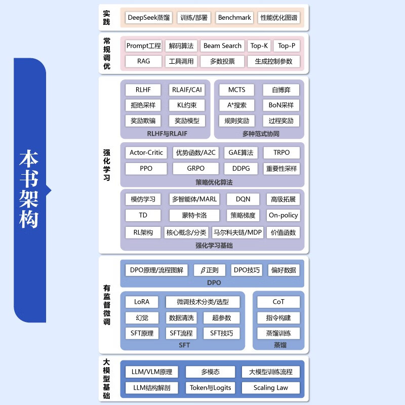 Large model algorithm Reinforcement learning, fine-tuning and alignment (full color) Detailed explanation of reinforcement learning RLHF GRPO DPO SFT CoT DeepSeek distillation Fine-tuning and alignment Effect optimization and practice