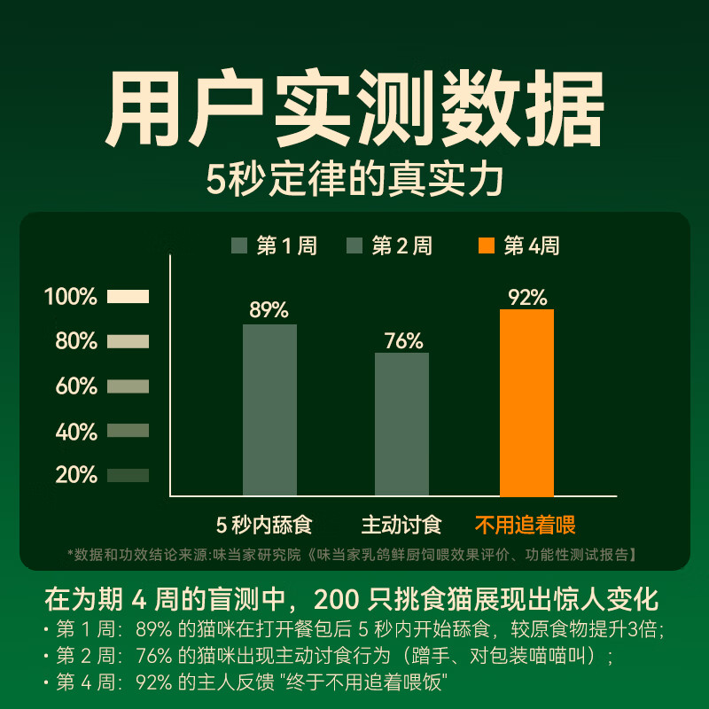 Weidangjia Cat Staple Food Wet Food Meal Pack Fresh Packet Cat Strips Adult Kitten Squab Pigeon Fresh Kitchen 60g*60 Packet Cat Rice Cat Food